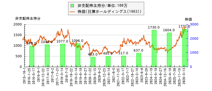 と株価との比較