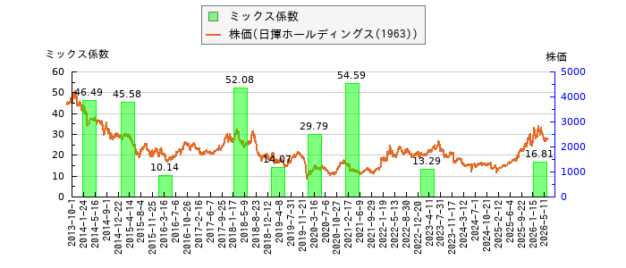と株価との比較