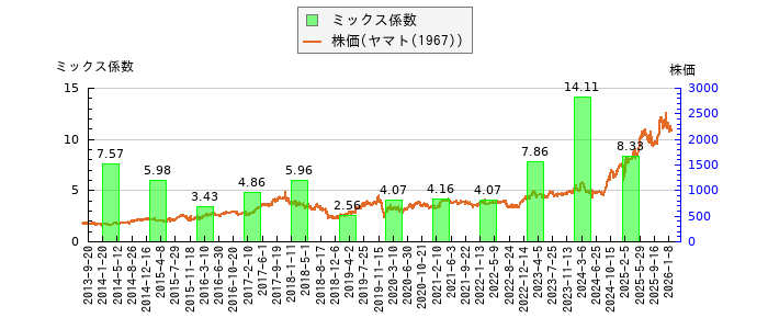 と株価との比較