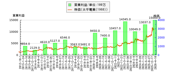 と株価との比較