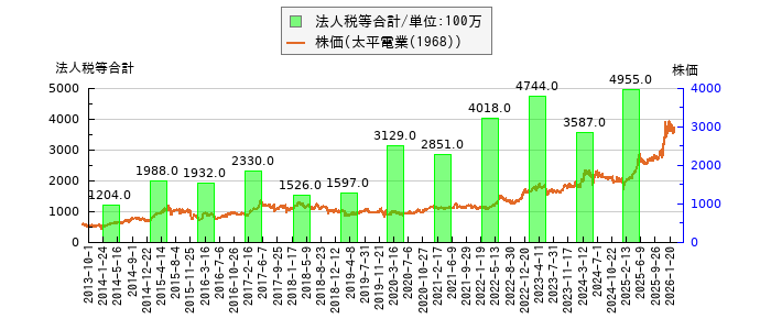 と株価との比較