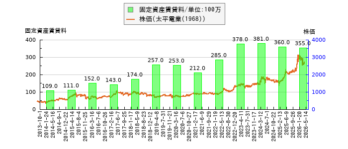 と株価との比較