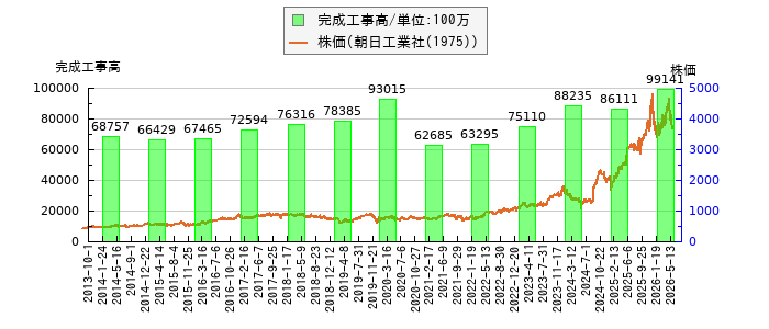 と株価との比較