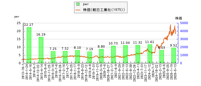 と株価との比較