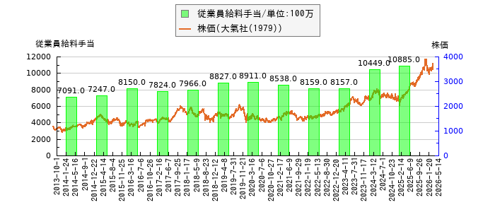 と株価との比較