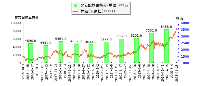 と株価との比較