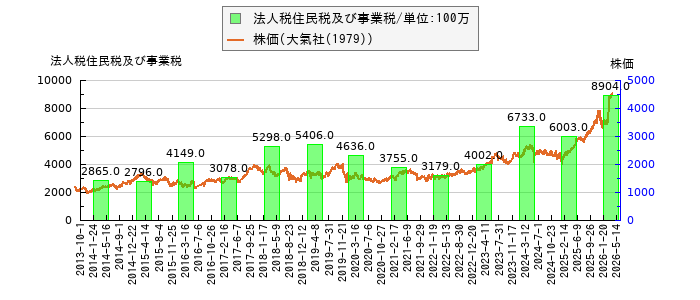 と株価との比較