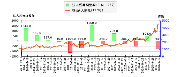 と株価との比較