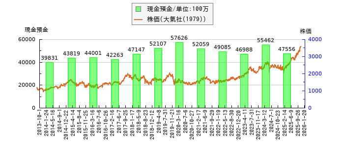 と株価との比較