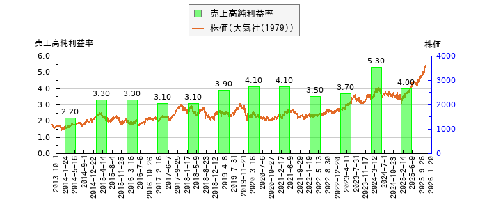 と株価との比較