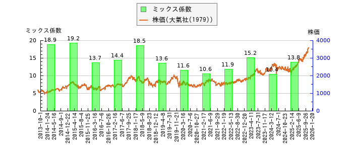 と株価との比較