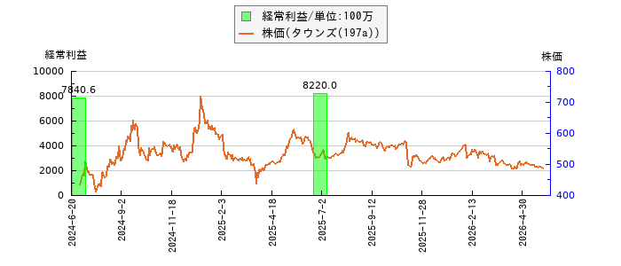 と株価との比較