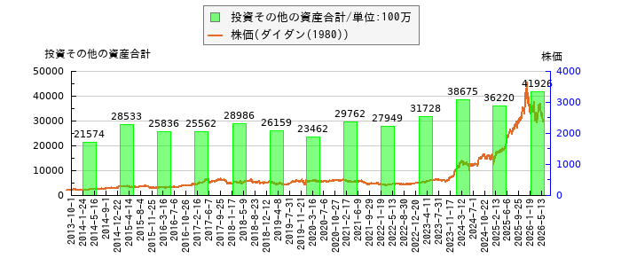 と株価との比較