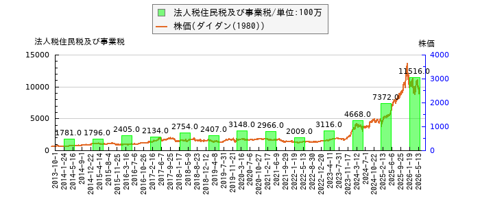 と株価との比較