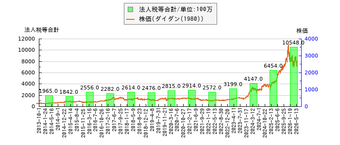 と株価との比較