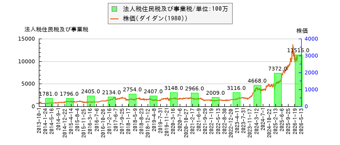 と株価との比較
