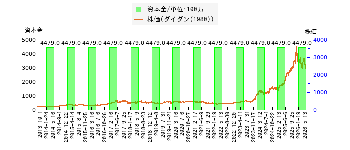 と株価との比較