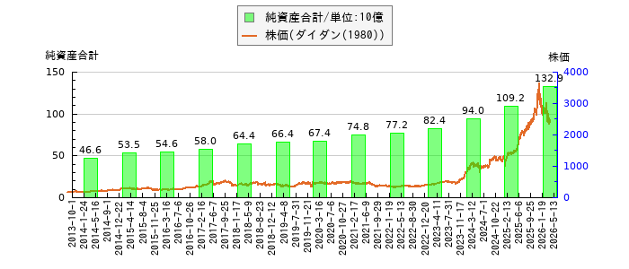 と株価との比較