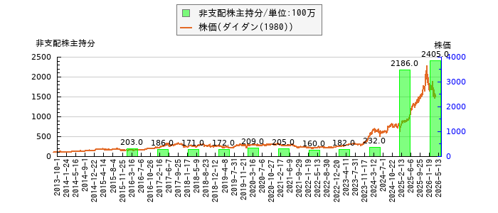 と株価との比較