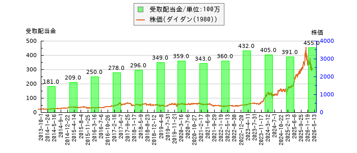 と株価との比較