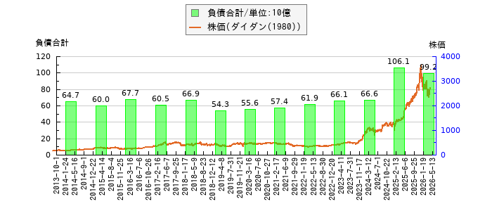 と株価との比較