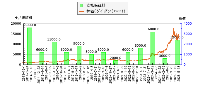 と株価との比較