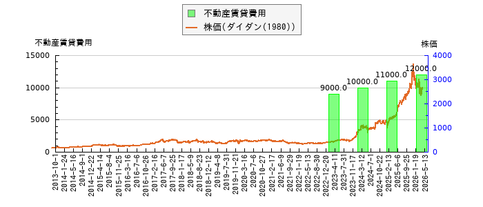 と株価との比較