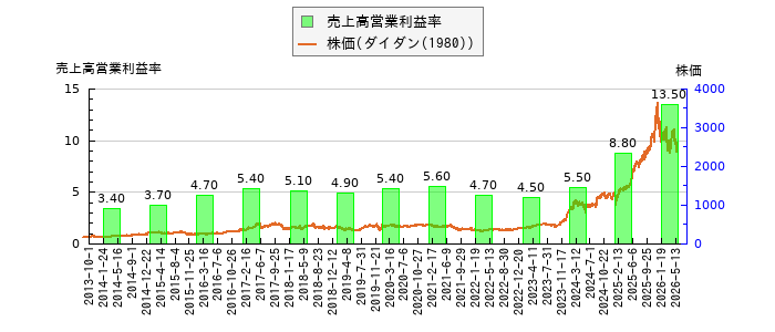 と株価との比較