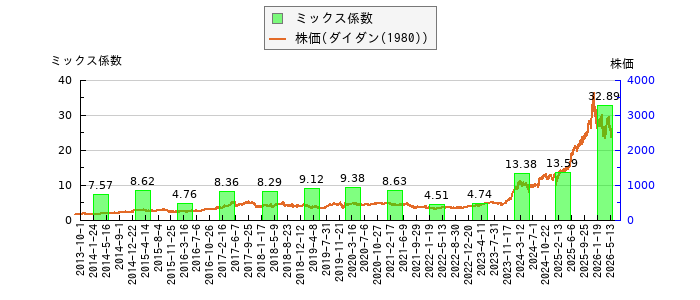 と株価との比較