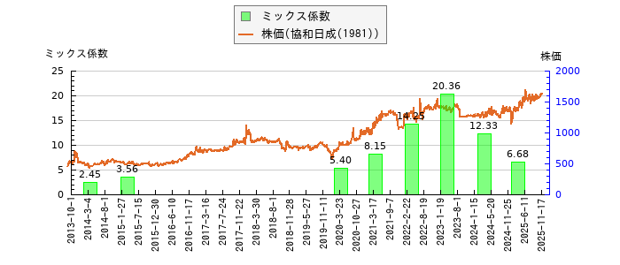 と株価との比較