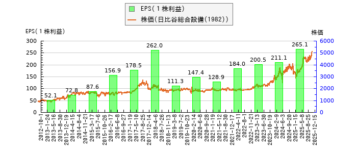 と株価との比較