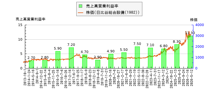 と株価との比較