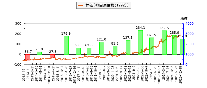 と株価との比較