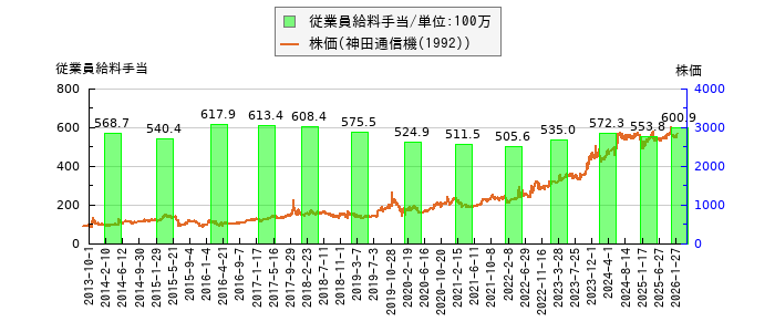 と株価との比較