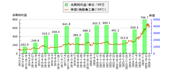 と株価との比較
