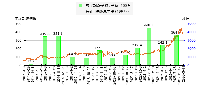 と株価との比較