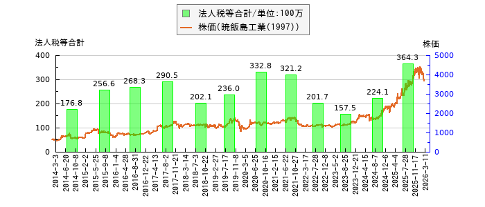と株価との比較