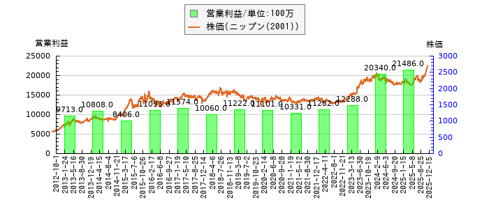 と株価との比較