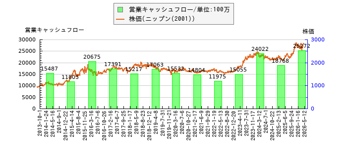 と株価との比較