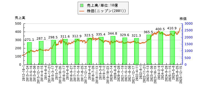 と株価との比較