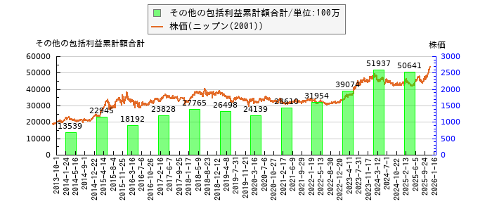 と株価との比較