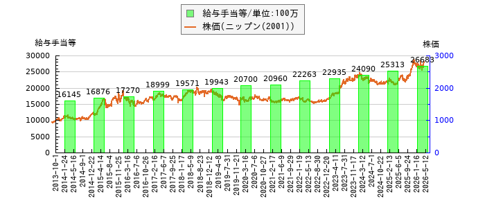 と株価との比較