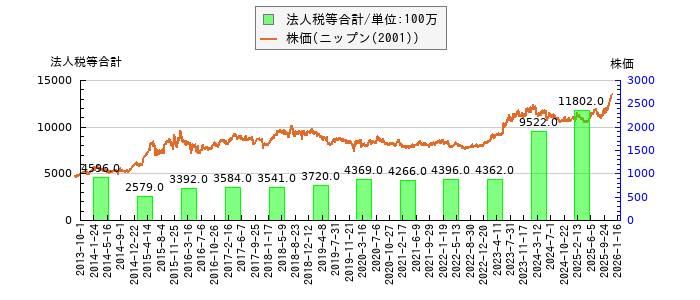 と株価との比較