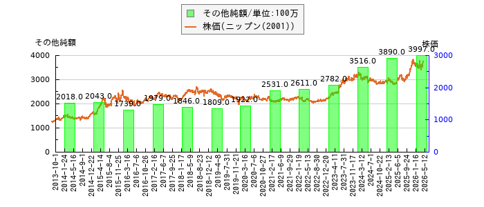 と株価との比較