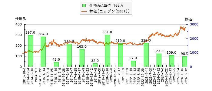 と株価との比較