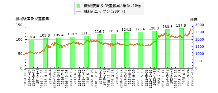 と株価との比較