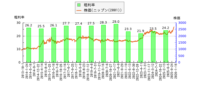 と株価との比較