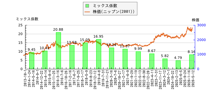 と株価との比較