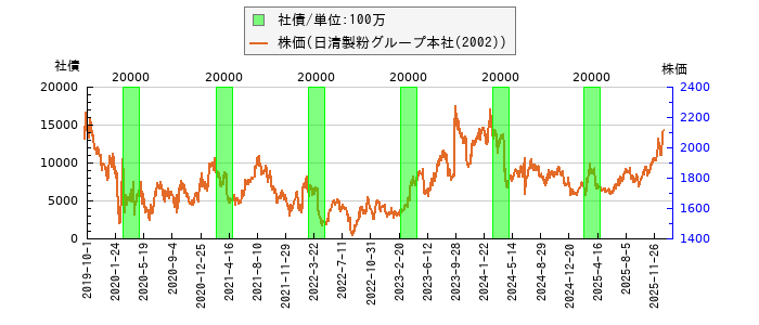 と株価との比較