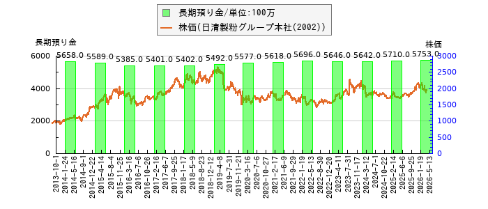 と株価との比較